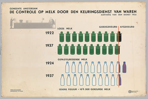 Peter Alma, De controle op melk door den Keuringsdienst van Waren te Amsterdam in 1922, 1924 en 1937, ca. 1937