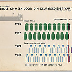 Peter Alma, De controle op melk door den Keuringsdienst van Waren te Amsterdam in 1922, 1924 en 1937, ca. 1937