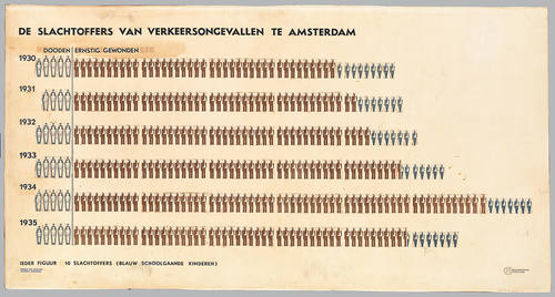 Peter Alma, De slachtoffers van verkeersongevallen te Amsterdam in 1930 t/m 1935, ca. 1935
