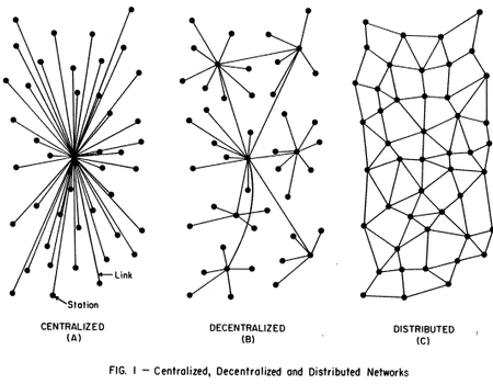 Paul Baran: 3 verschillende network topologieën