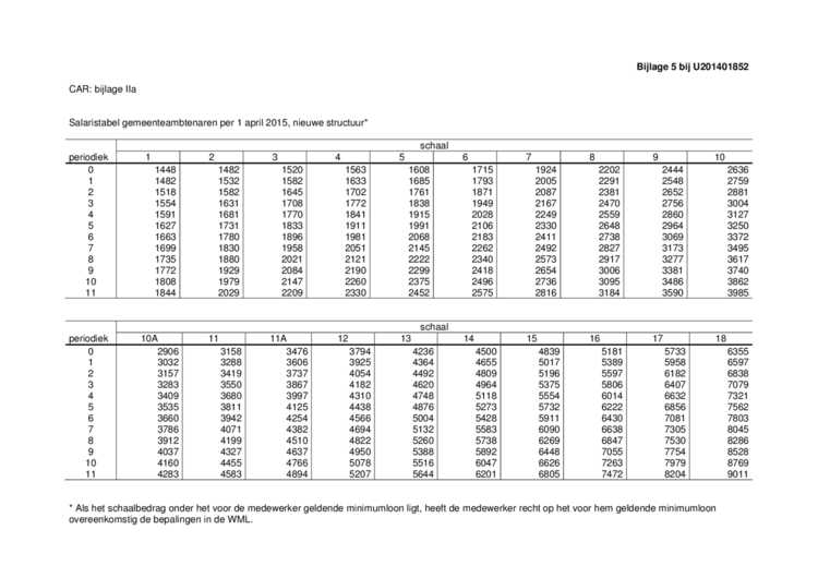 Salarisschalen Per 1 April 2015 — Hart Amsterdammuseum